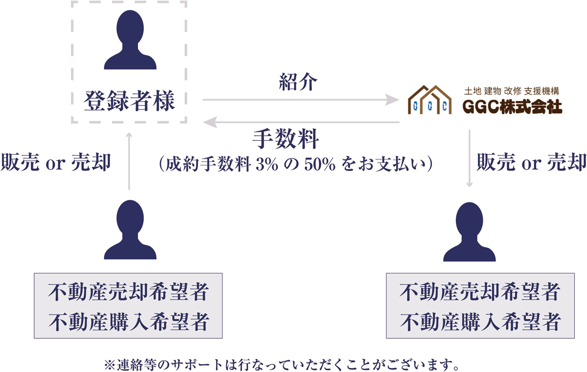 不動産の売却や購入を希望されている方がいたら私たちへご紹介いただくだけ！